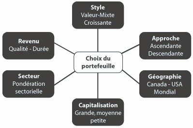 Tableau Choix du portefeuille
