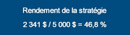 Rendement de la stratégie Rendement de la stratégie : 2,341 $/5,000 $ = 46,8%
