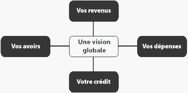 Une vision globale Une vision globale