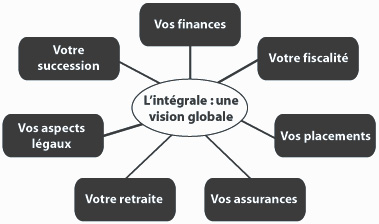 L'intégrale : une vision globale Une vision approfondie avec l’intégrale